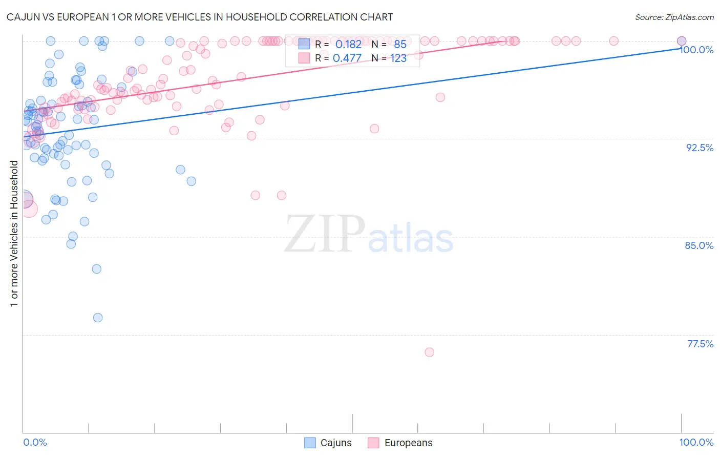 Cajun vs European 1 or more Vehicles in Household