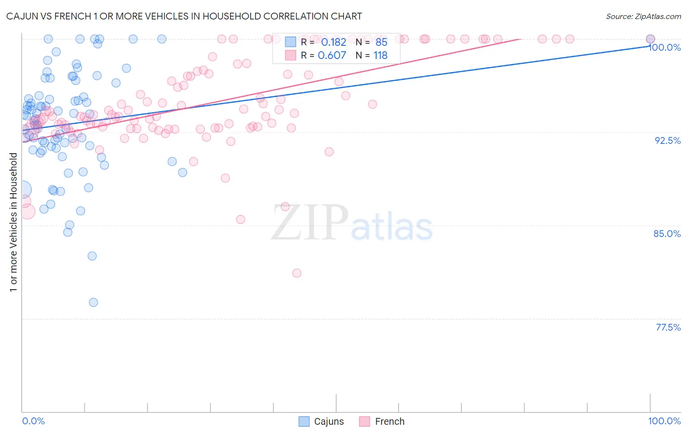Cajun vs French 1 or more Vehicles in Household