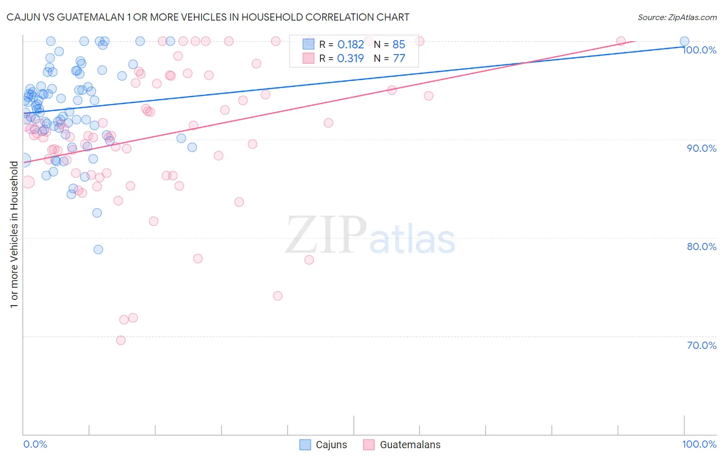 Cajun vs Guatemalan 1 or more Vehicles in Household