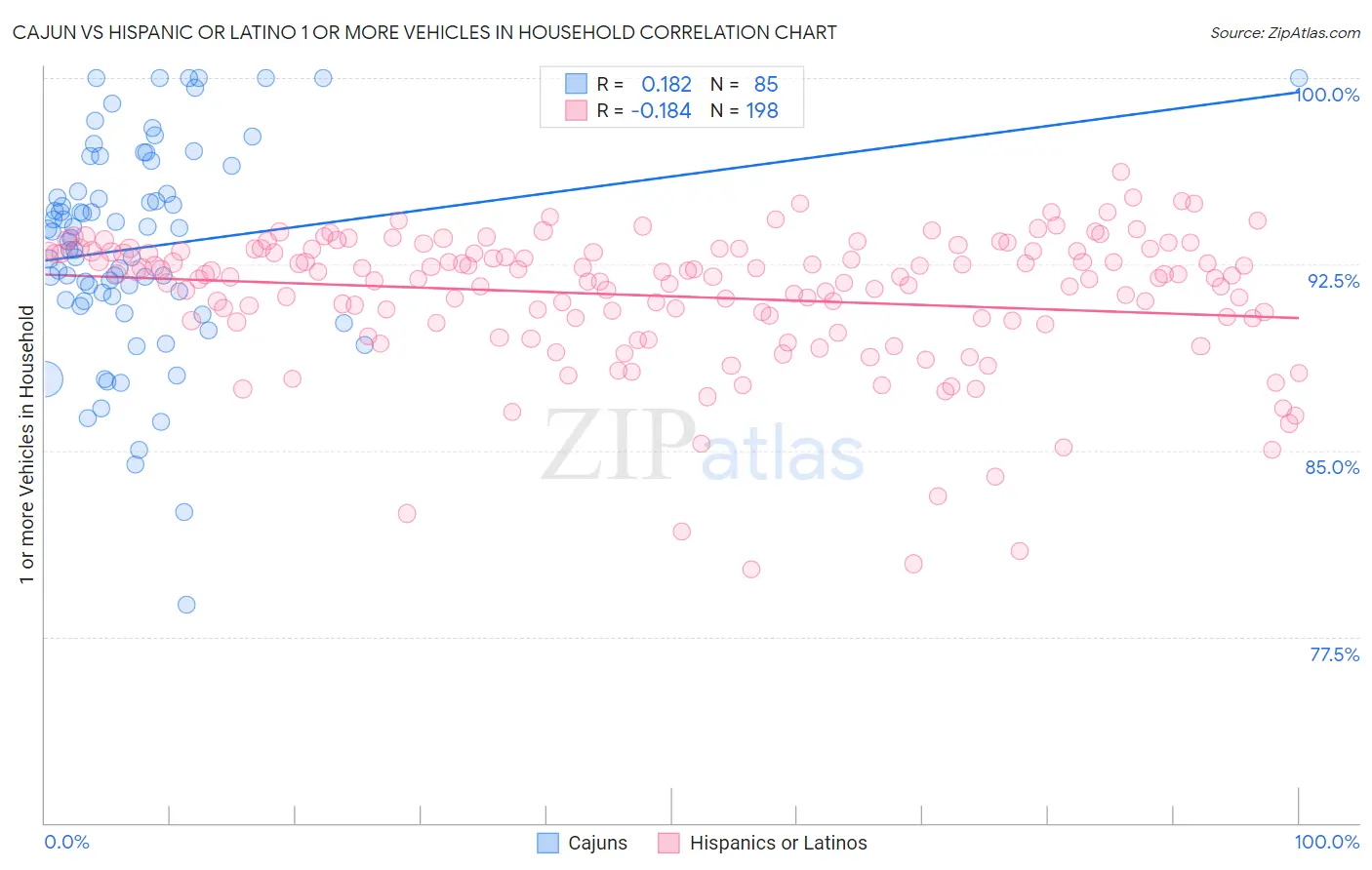 Cajun vs Hispanic or Latino 1 or more Vehicles in Household