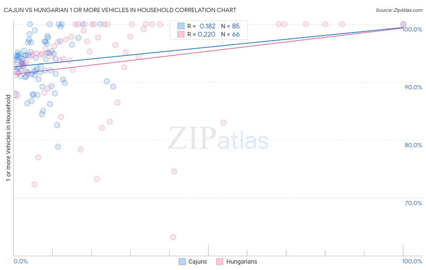 Cajun vs Hungarian 1 or more Vehicles in Household