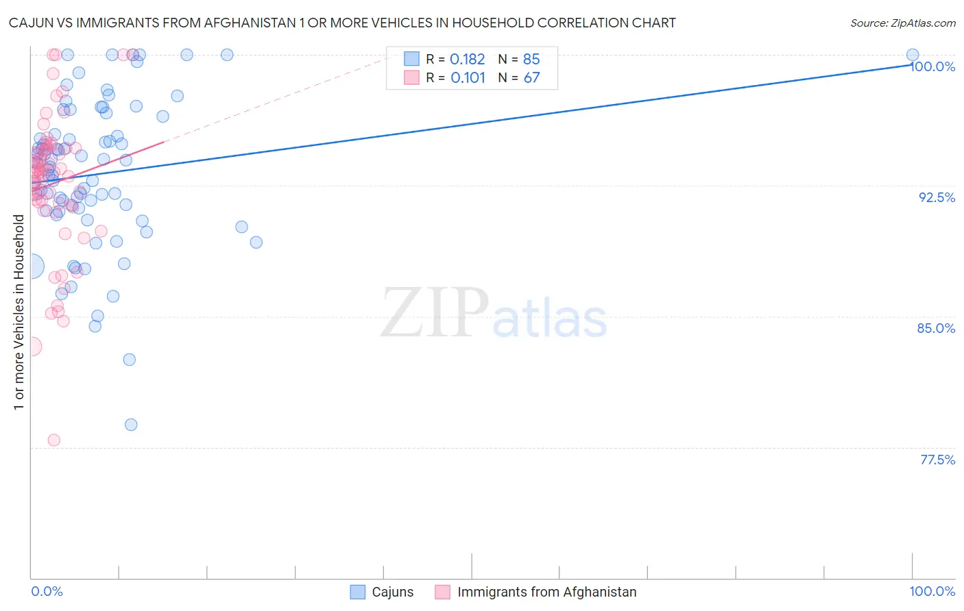 Cajun vs Immigrants from Afghanistan 1 or more Vehicles in Household