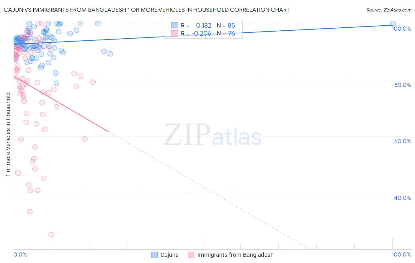 Cajun vs Immigrants from Bangladesh 1 or more Vehicles in Household