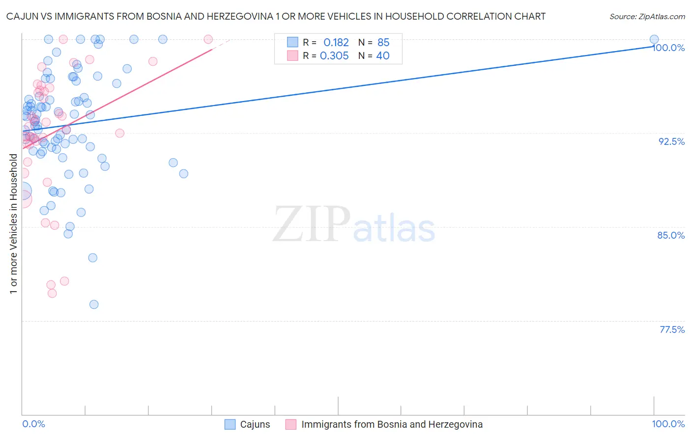 Cajun vs Immigrants from Bosnia and Herzegovina 1 or more Vehicles in Household