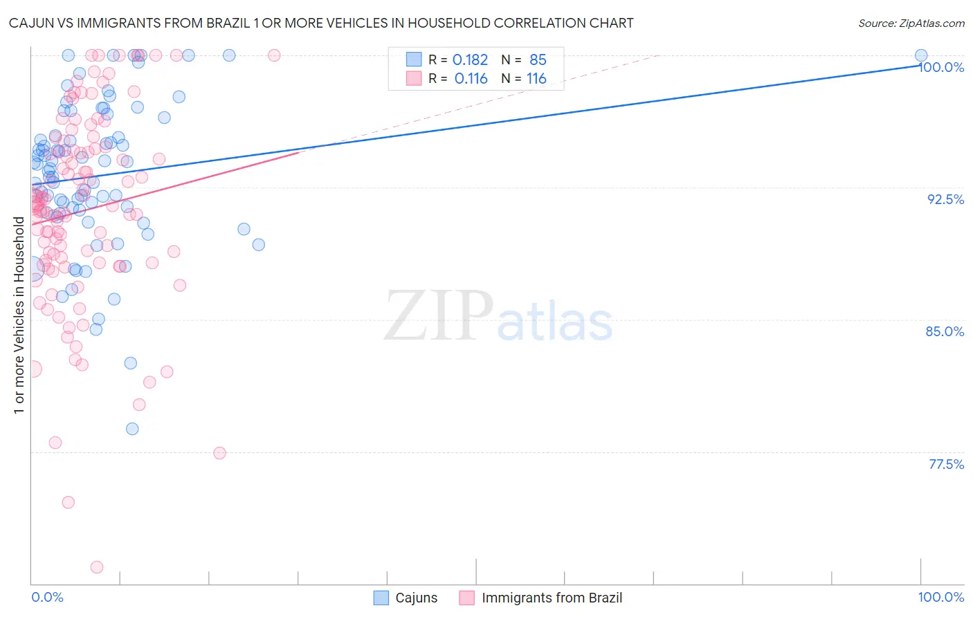 Cajun vs Immigrants from Brazil 1 or more Vehicles in Household