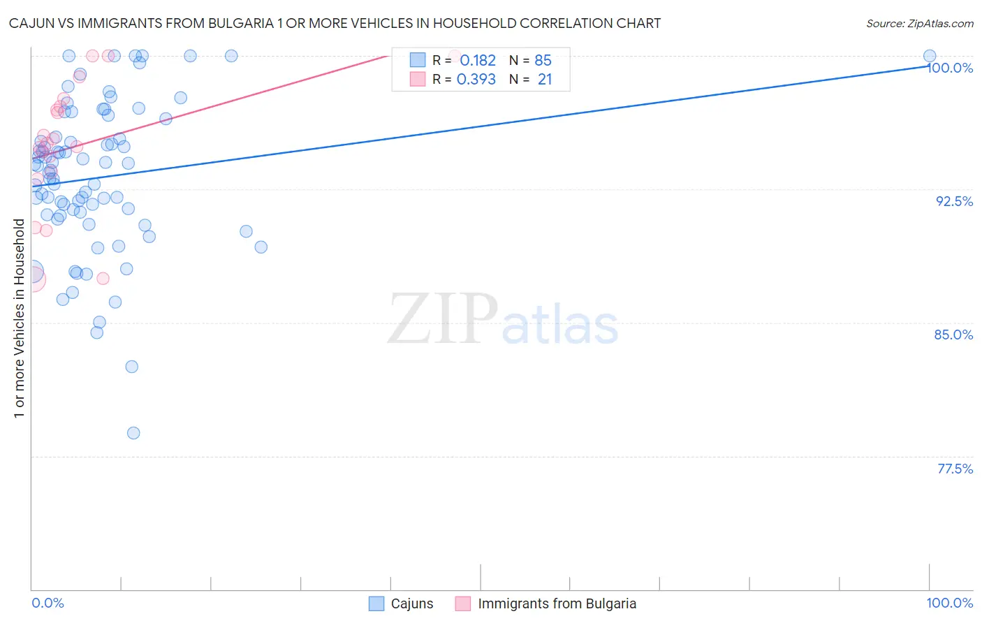 Cajun vs Immigrants from Bulgaria 1 or more Vehicles in Household