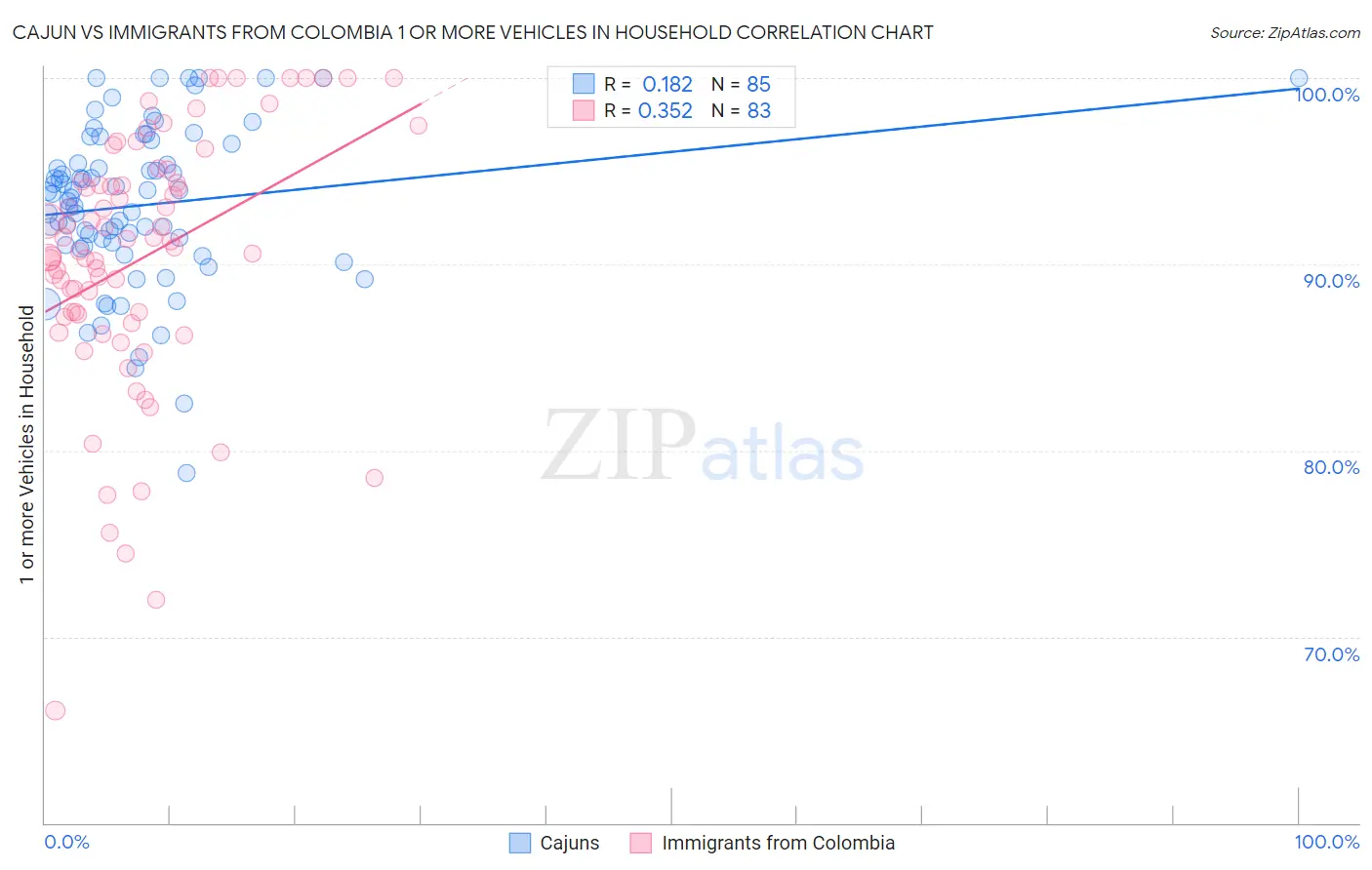 Cajun vs Immigrants from Colombia 1 or more Vehicles in Household