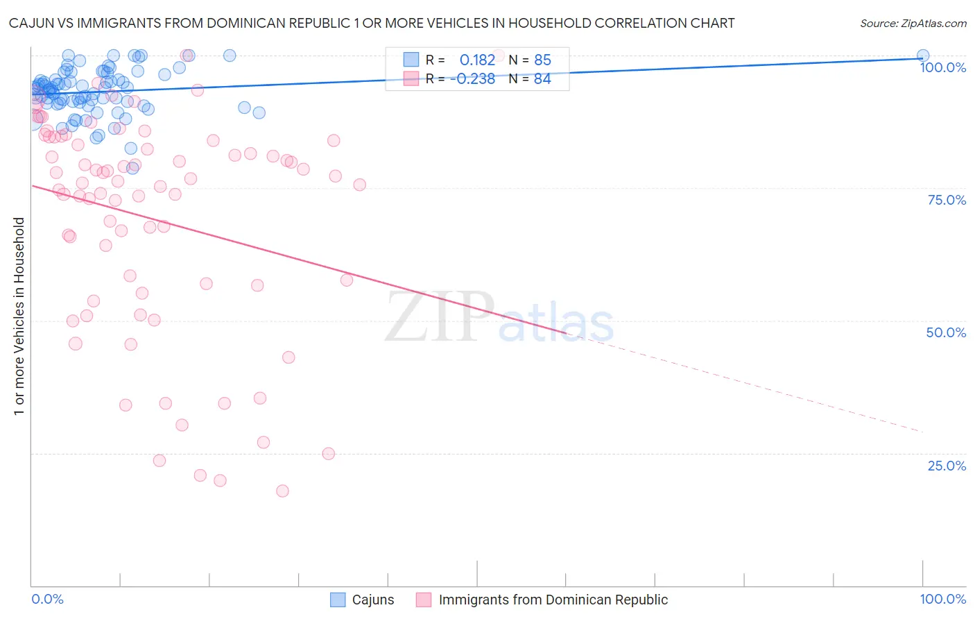Cajun vs Immigrants from Dominican Republic 1 or more Vehicles in Household