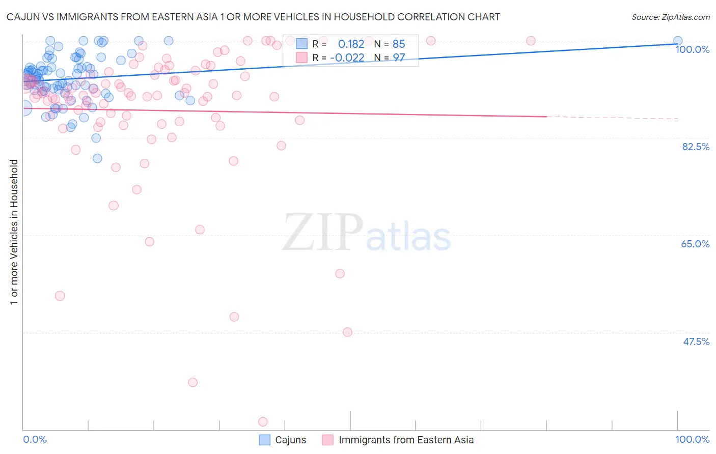 Cajun vs Immigrants from Eastern Asia 1 or more Vehicles in Household