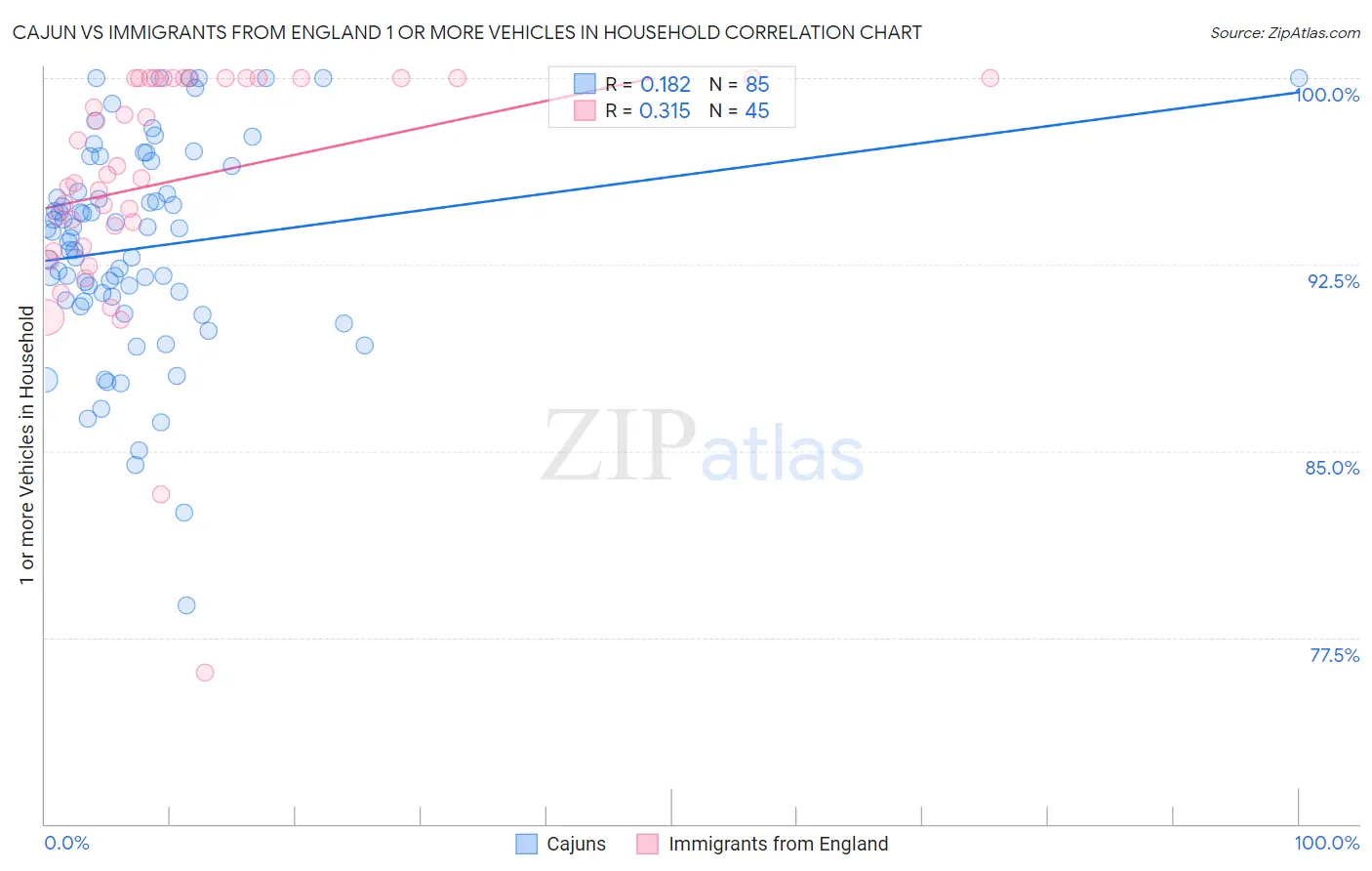 Cajun vs Immigrants from England 1 or more Vehicles in Household