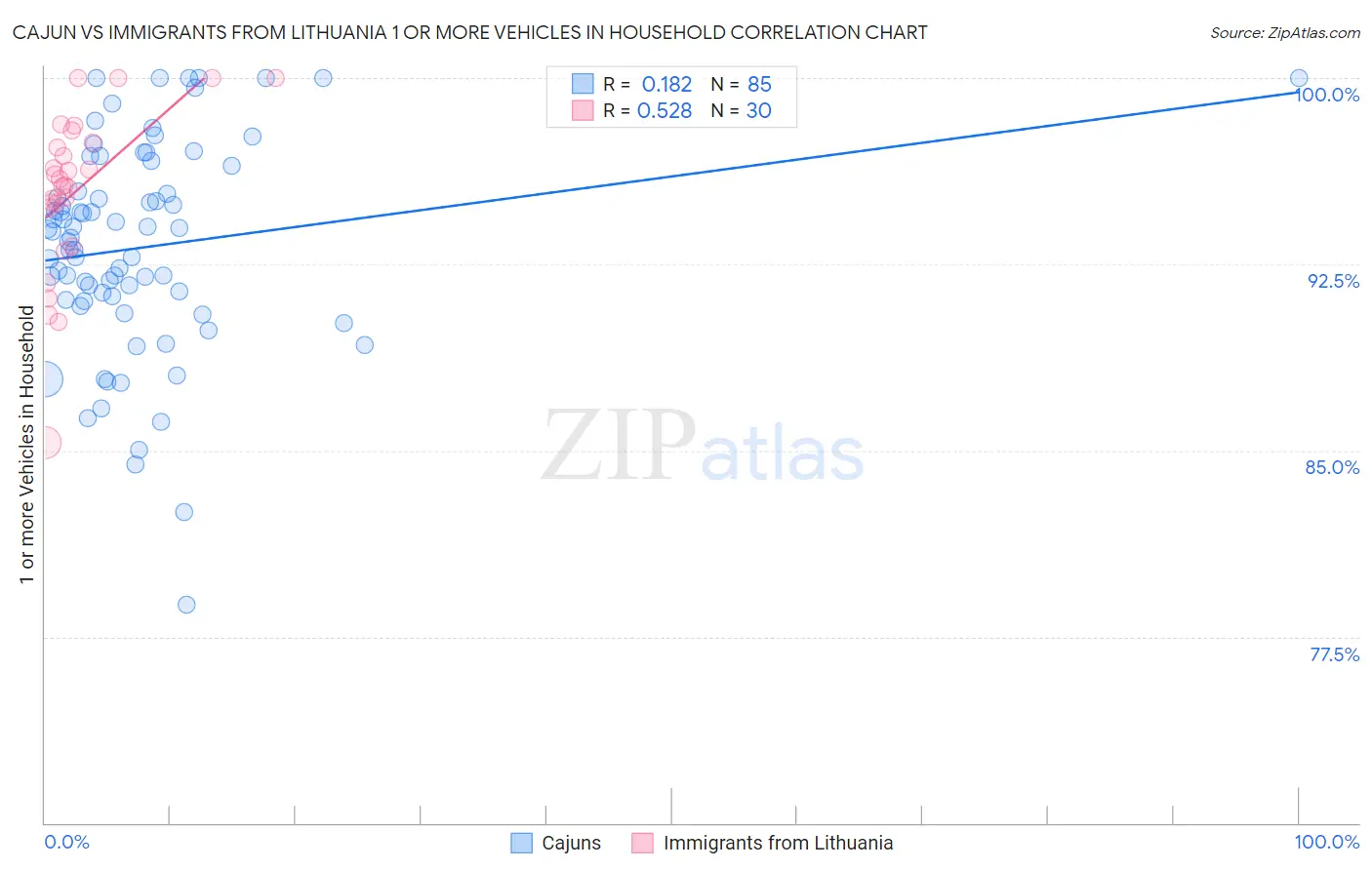 Cajun vs Immigrants from Lithuania 1 or more Vehicles in Household
