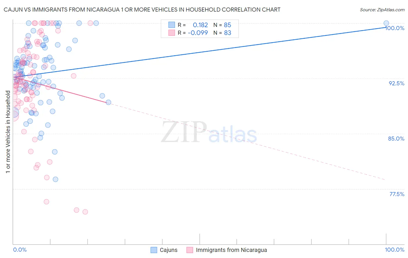 Cajun vs Immigrants from Nicaragua 1 or more Vehicles in Household