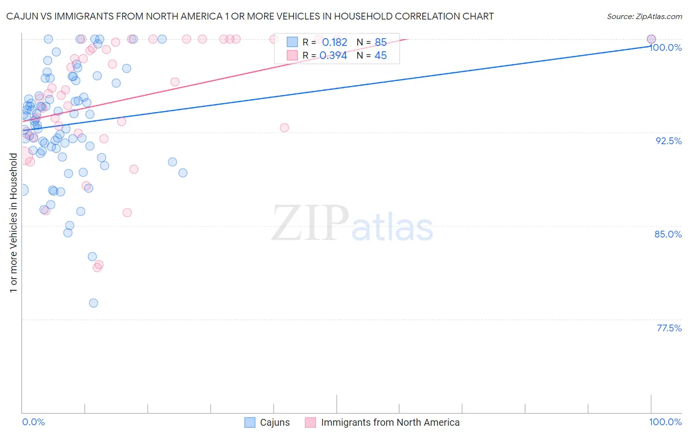 Cajun vs Immigrants from North America 1 or more Vehicles in Household
