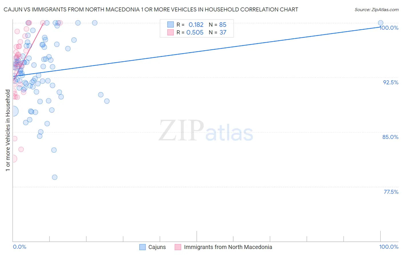 Cajun vs Immigrants from North Macedonia 1 or more Vehicles in Household