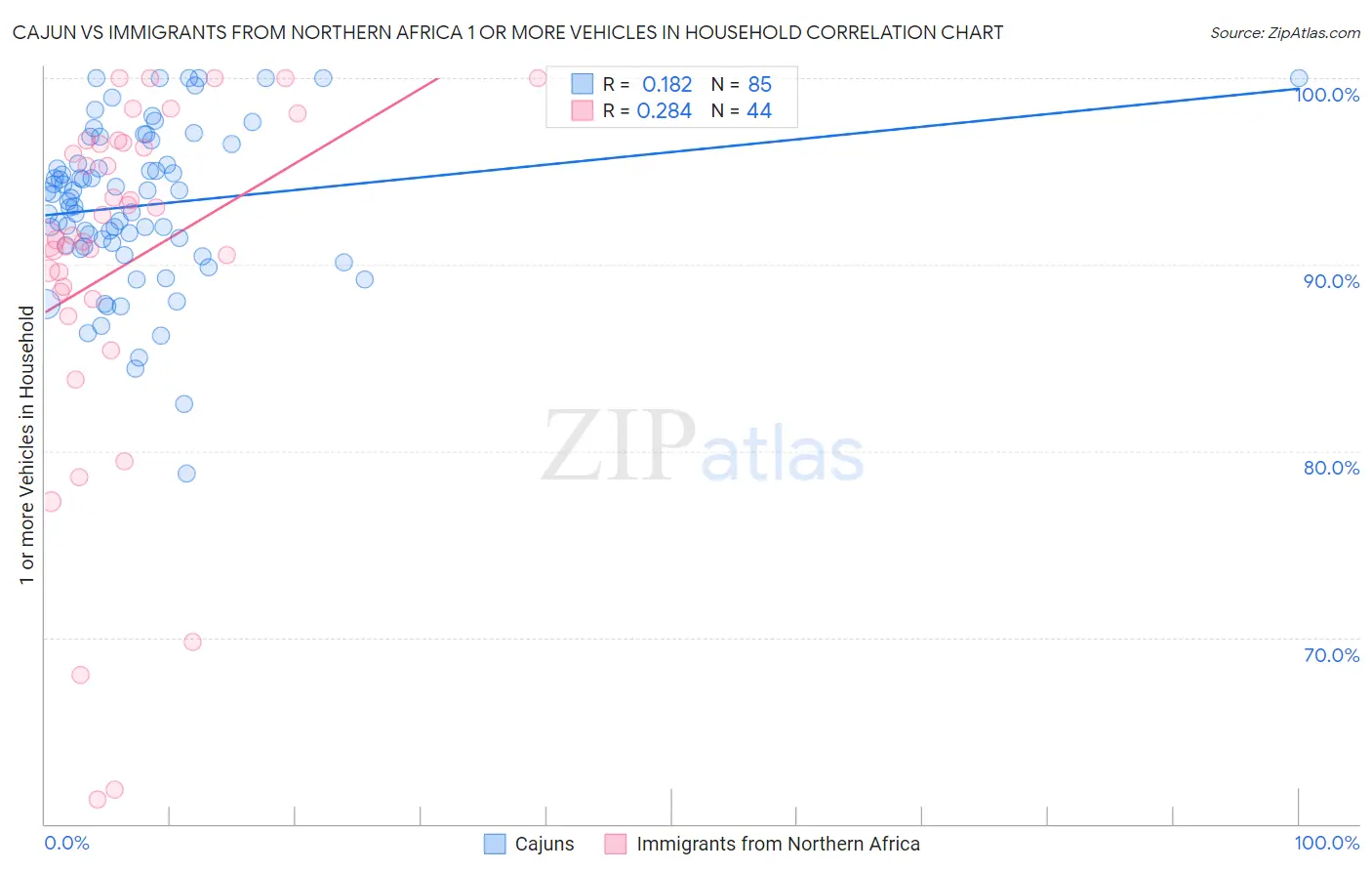 Cajun vs Immigrants from Northern Africa 1 or more Vehicles in Household