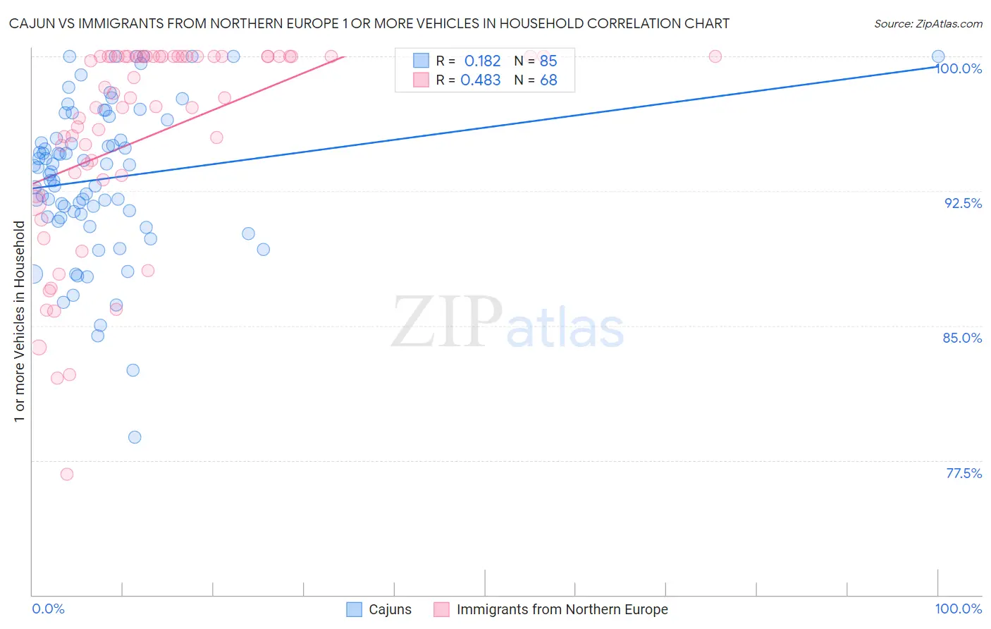 Cajun vs Immigrants from Northern Europe 1 or more Vehicles in Household