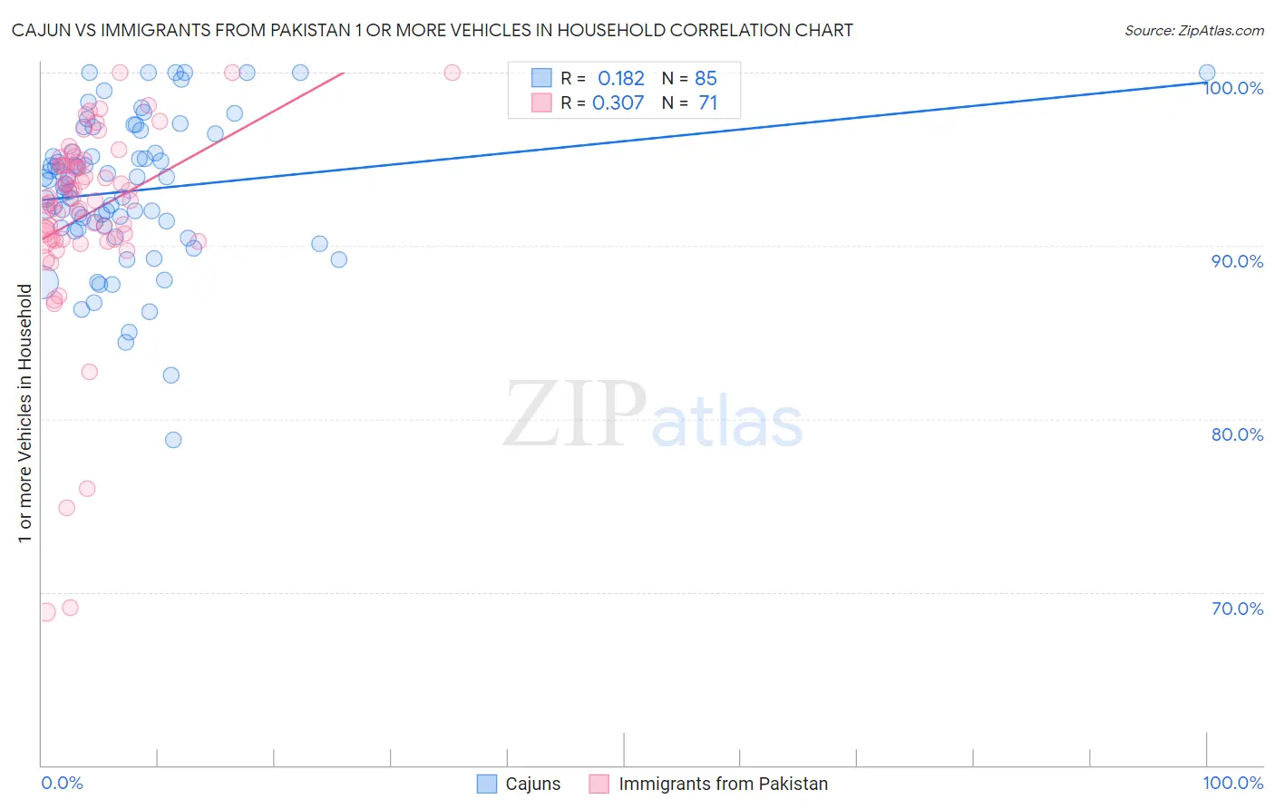Cajun vs Immigrants from Pakistan 1 or more Vehicles in Household