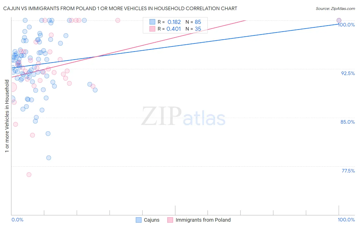 Cajun vs Immigrants from Poland 1 or more Vehicles in Household
