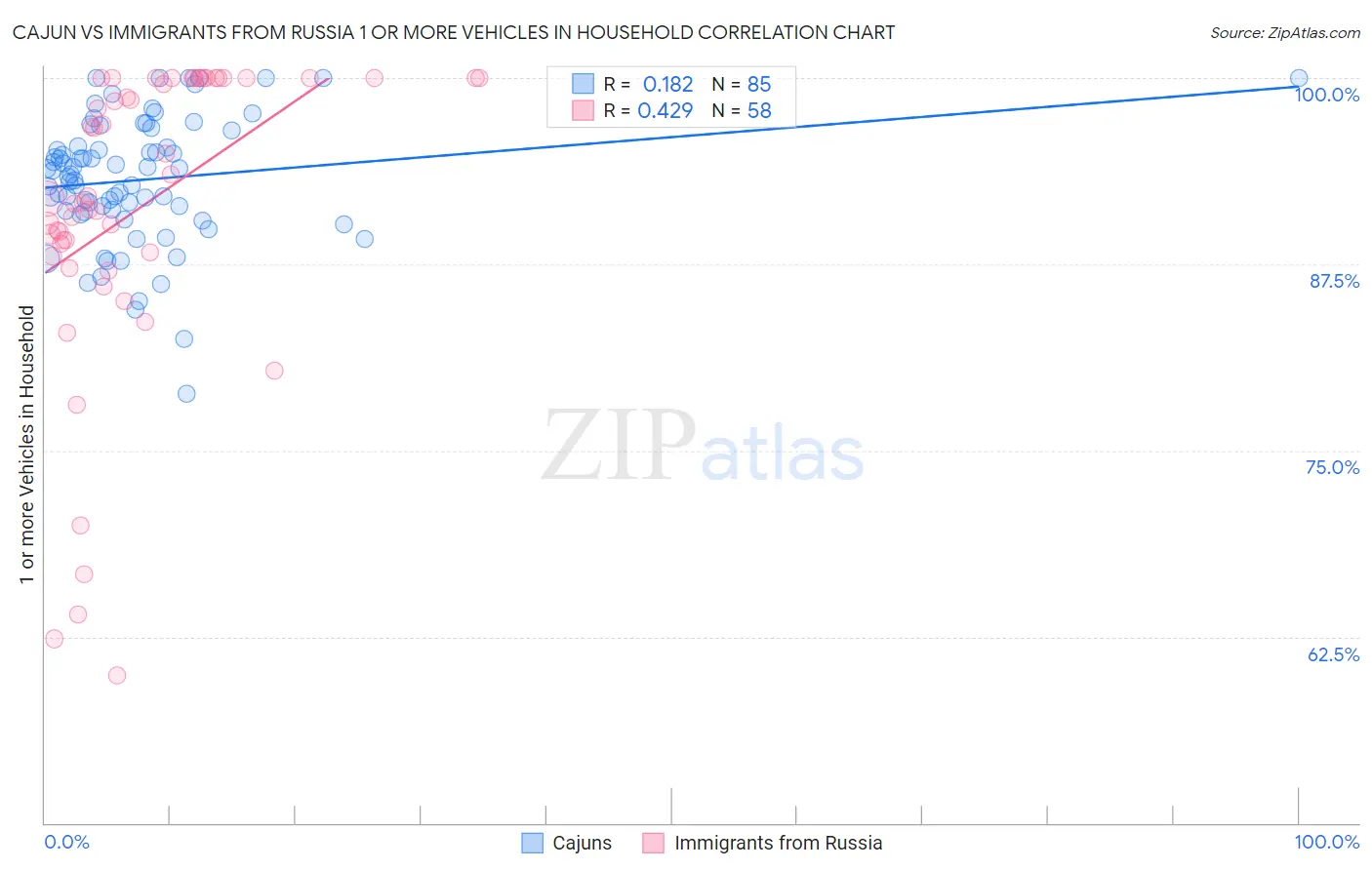 Cajun vs Immigrants from Russia 1 or more Vehicles in Household
