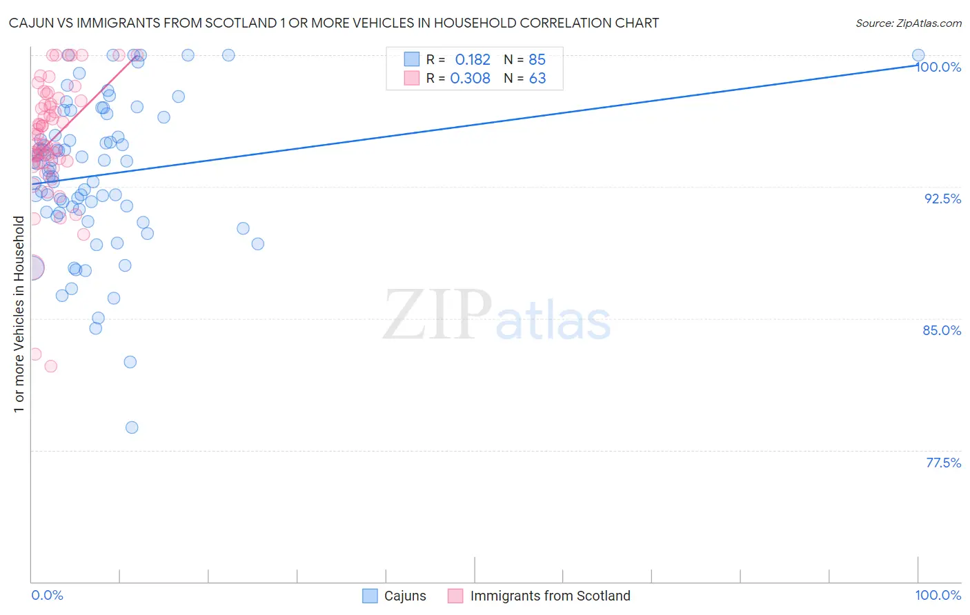 Cajun vs Immigrants from Scotland 1 or more Vehicles in Household