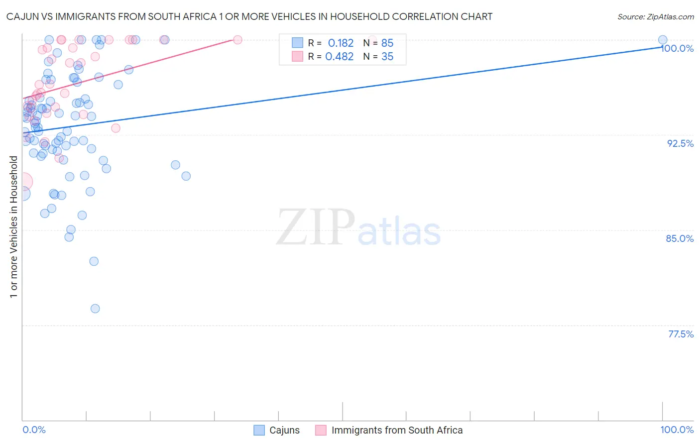Cajun vs Immigrants from South Africa 1 or more Vehicles in Household