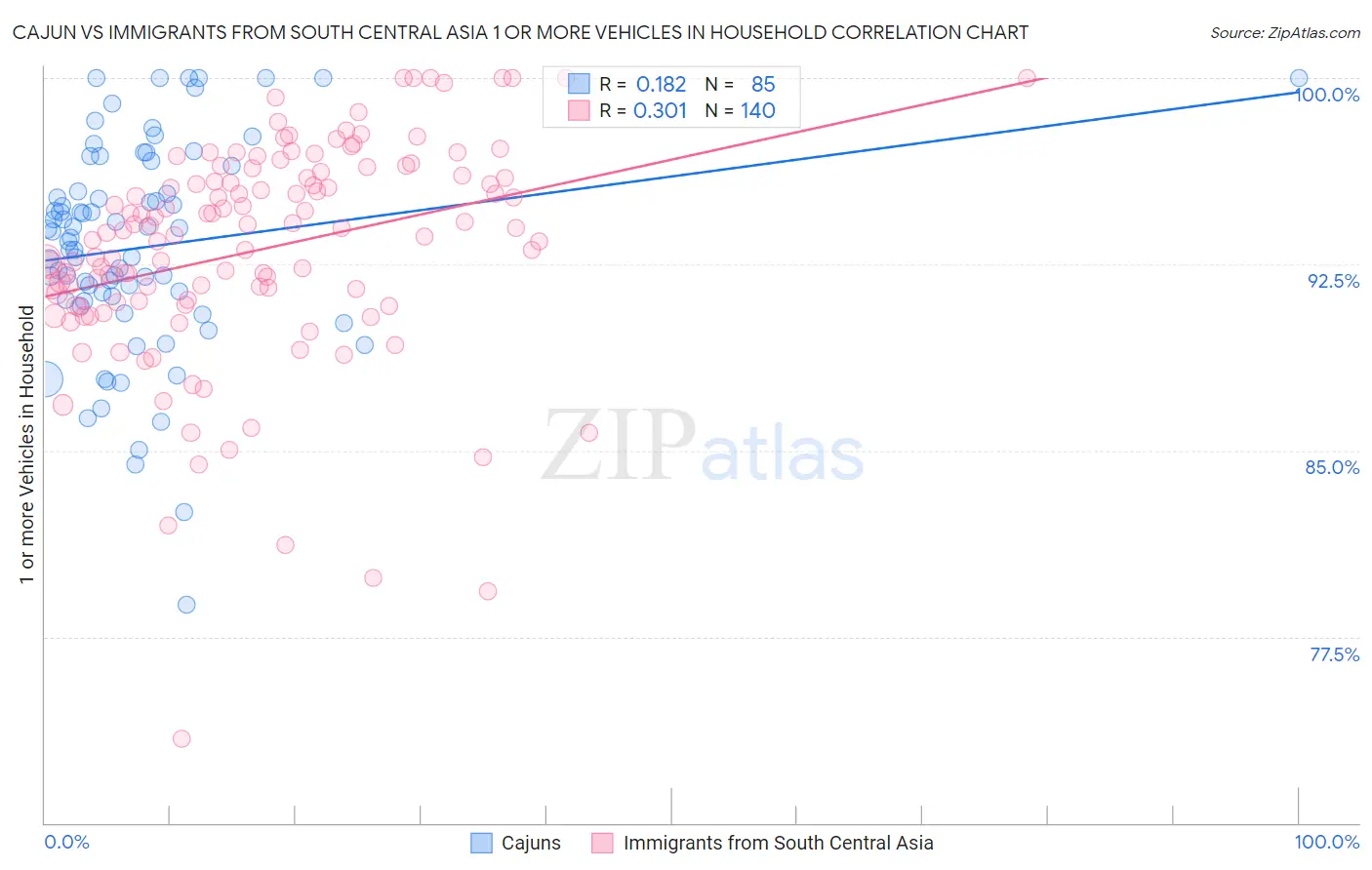 Cajun vs Immigrants from South Central Asia 1 or more Vehicles in Household