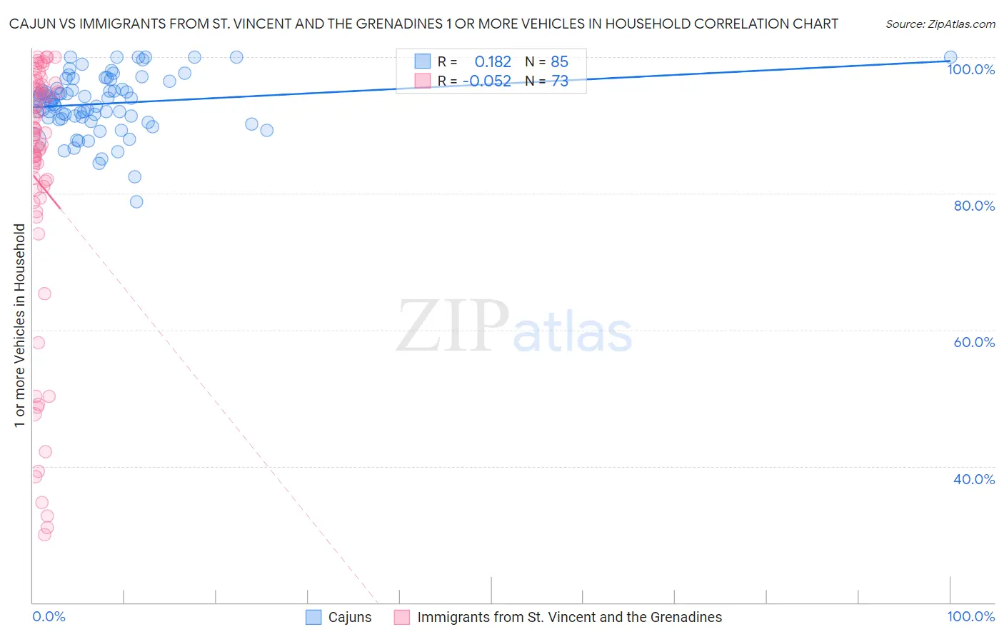 Cajun vs Immigrants from St. Vincent and the Grenadines 1 or more Vehicles in Household
