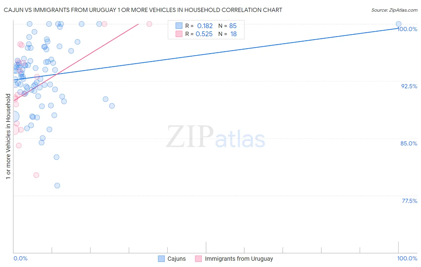 Cajun vs Immigrants from Uruguay 1 or more Vehicles in Household