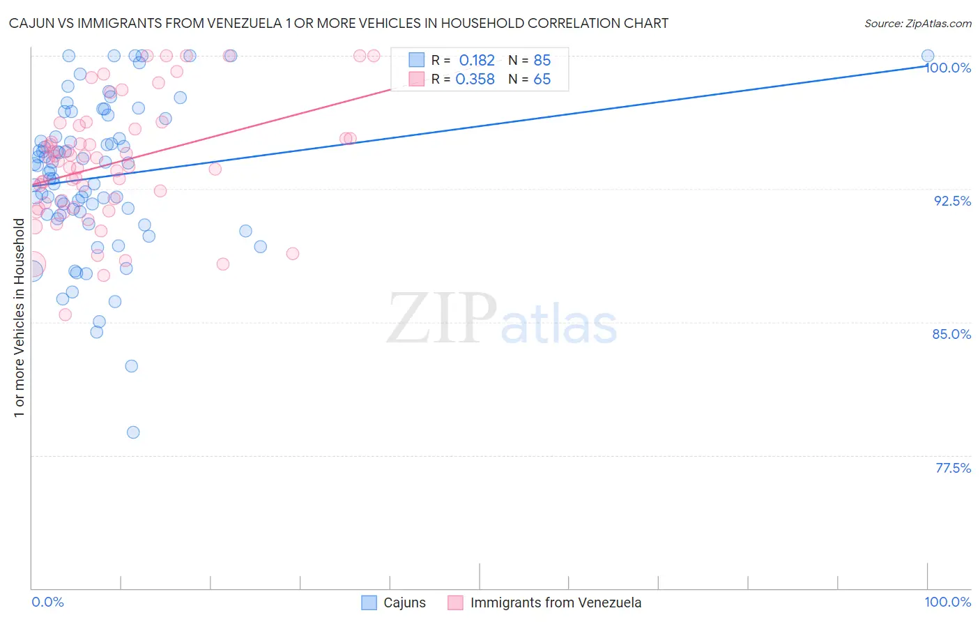 Cajun vs Immigrants from Venezuela 1 or more Vehicles in Household