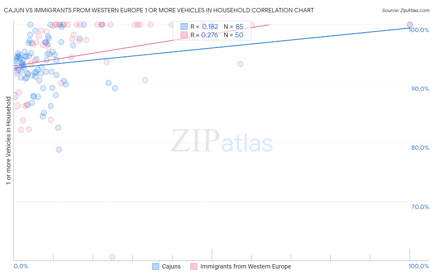 Cajun vs Immigrants from Western Europe 1 or more Vehicles in Household