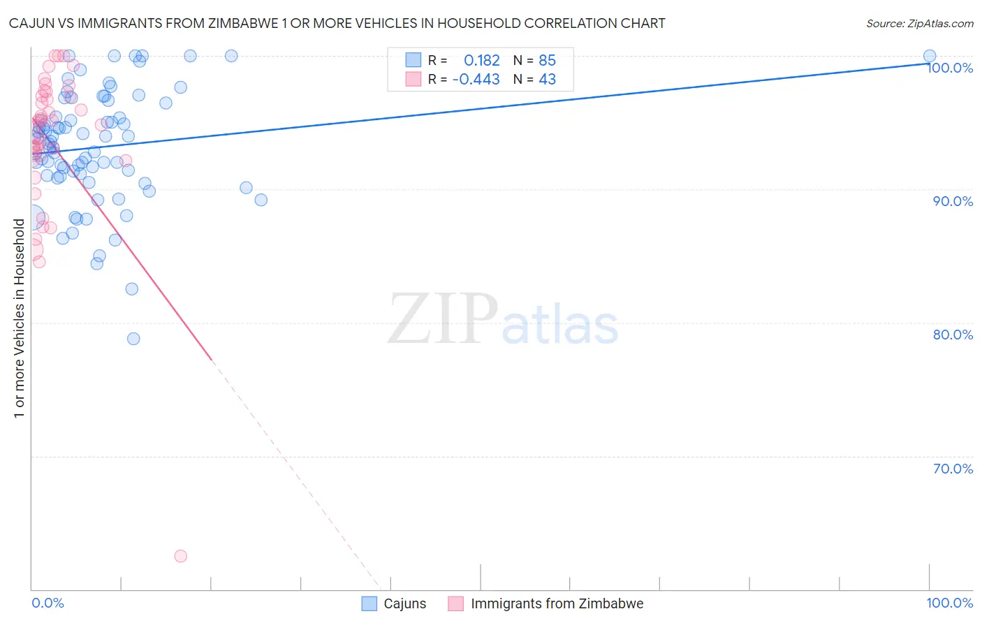 Cajun vs Immigrants from Zimbabwe 1 or more Vehicles in Household