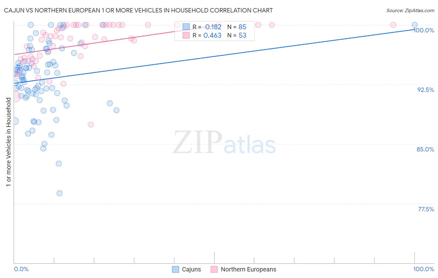 Cajun vs Northern European 1 or more Vehicles in Household