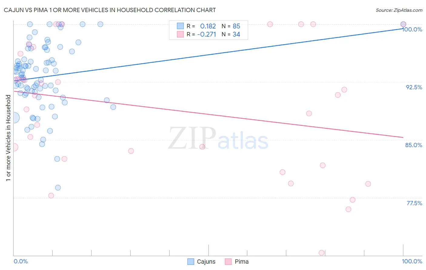 Cajun vs Pima 1 or more Vehicles in Household