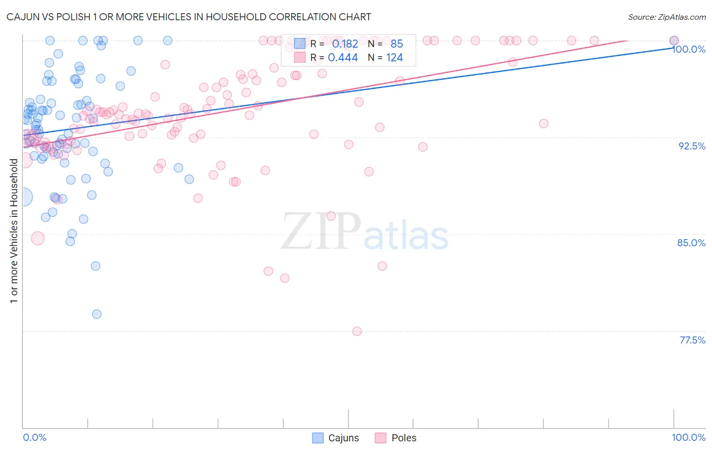 Cajun vs Polish 1 or more Vehicles in Household