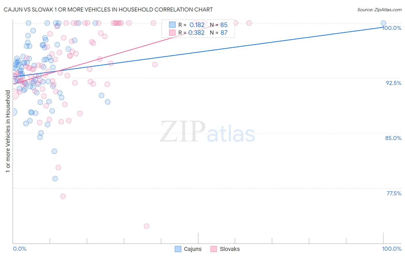 Cajun vs Slovak 1 or more Vehicles in Household