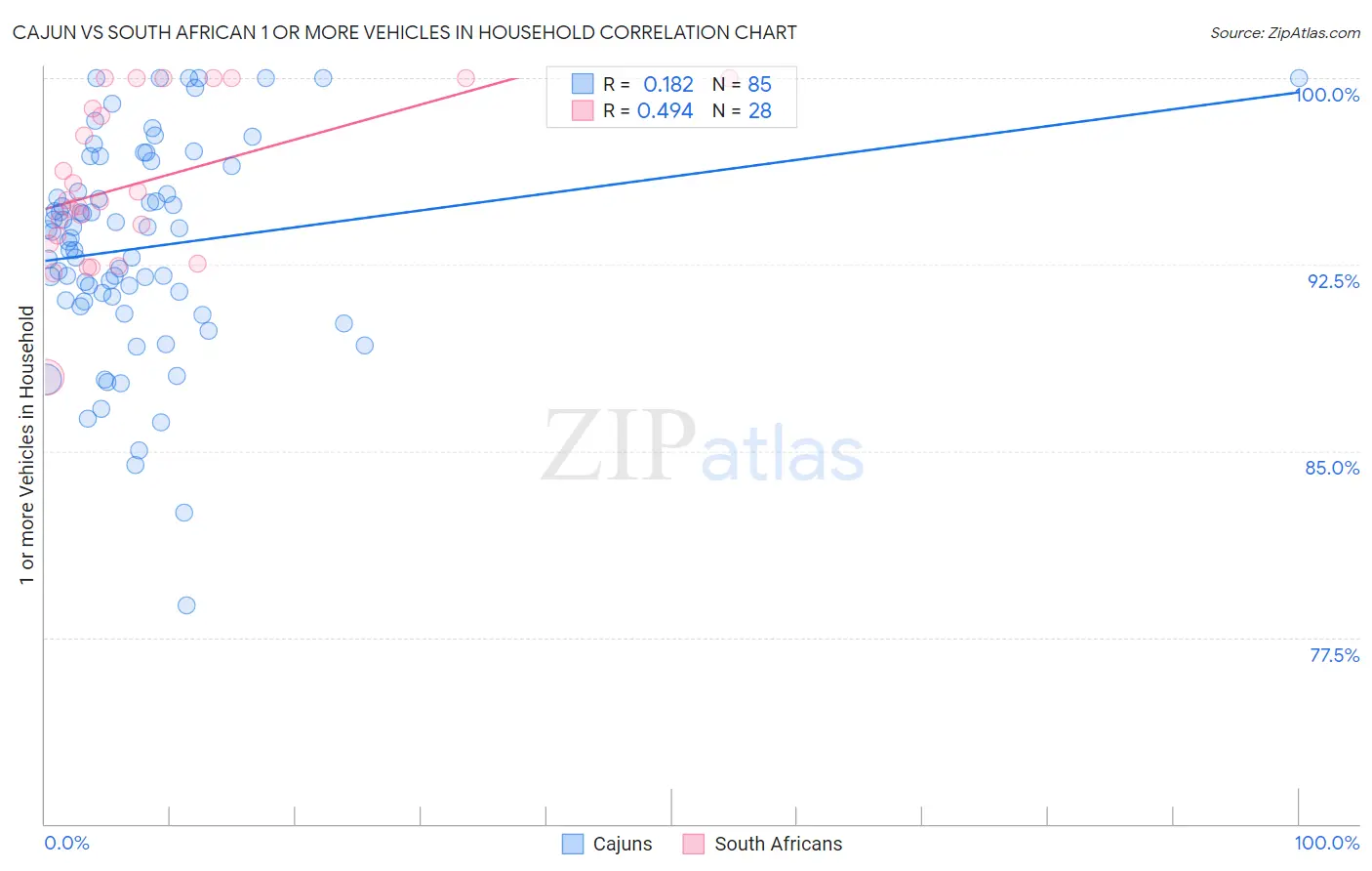 Cajun vs South African 1 or more Vehicles in Household