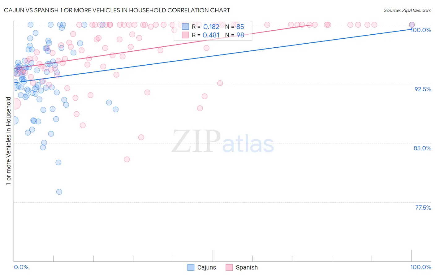 Cajun vs Spanish 1 or more Vehicles in Household