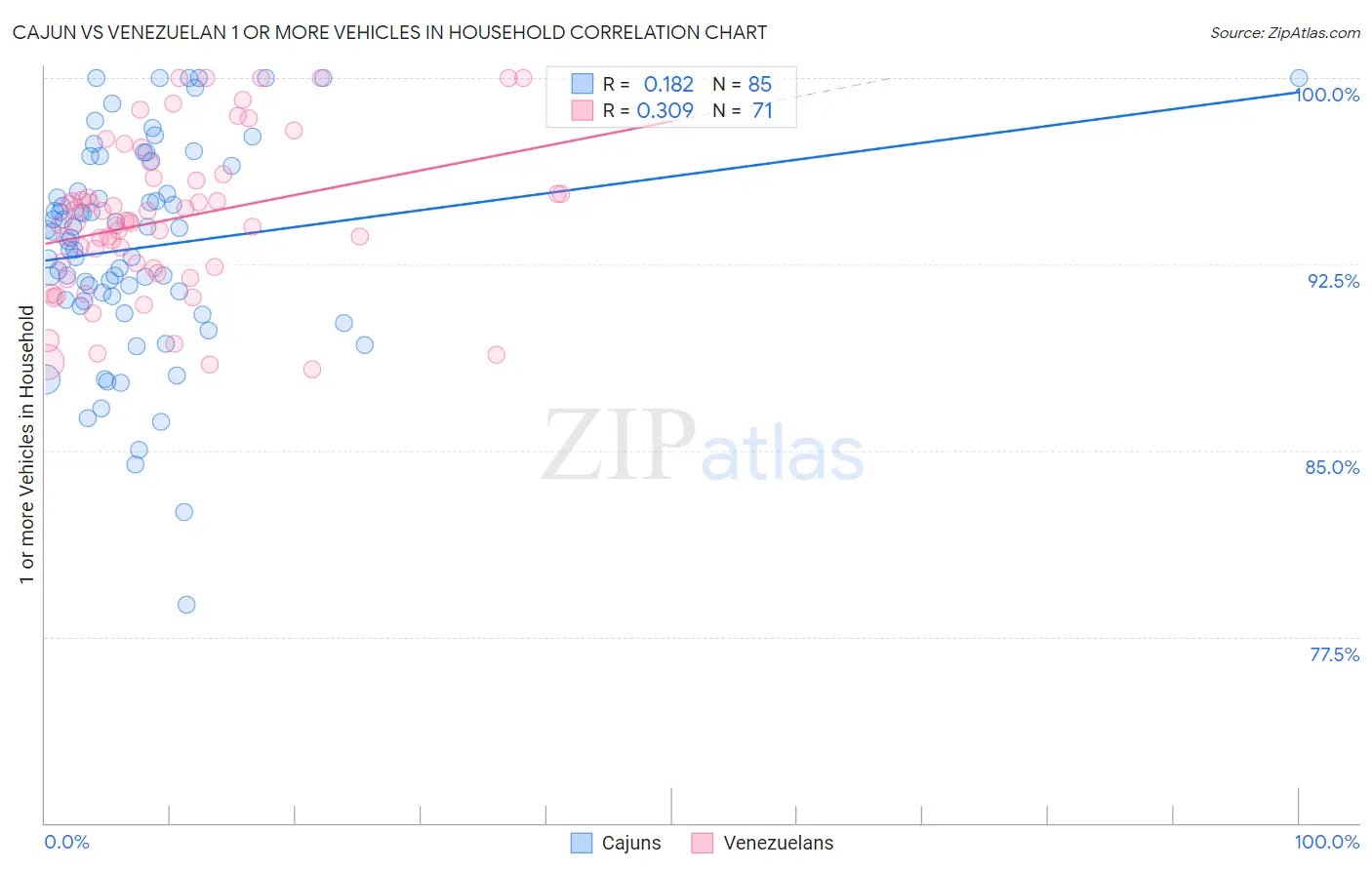 Cajun vs Venezuelan 1 or more Vehicles in Household