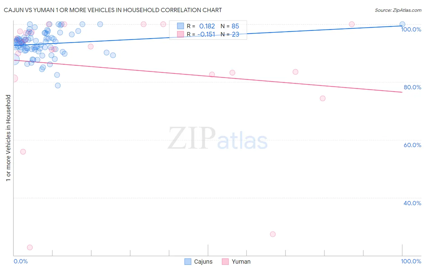 Cajun vs Yuman 1 or more Vehicles in Household