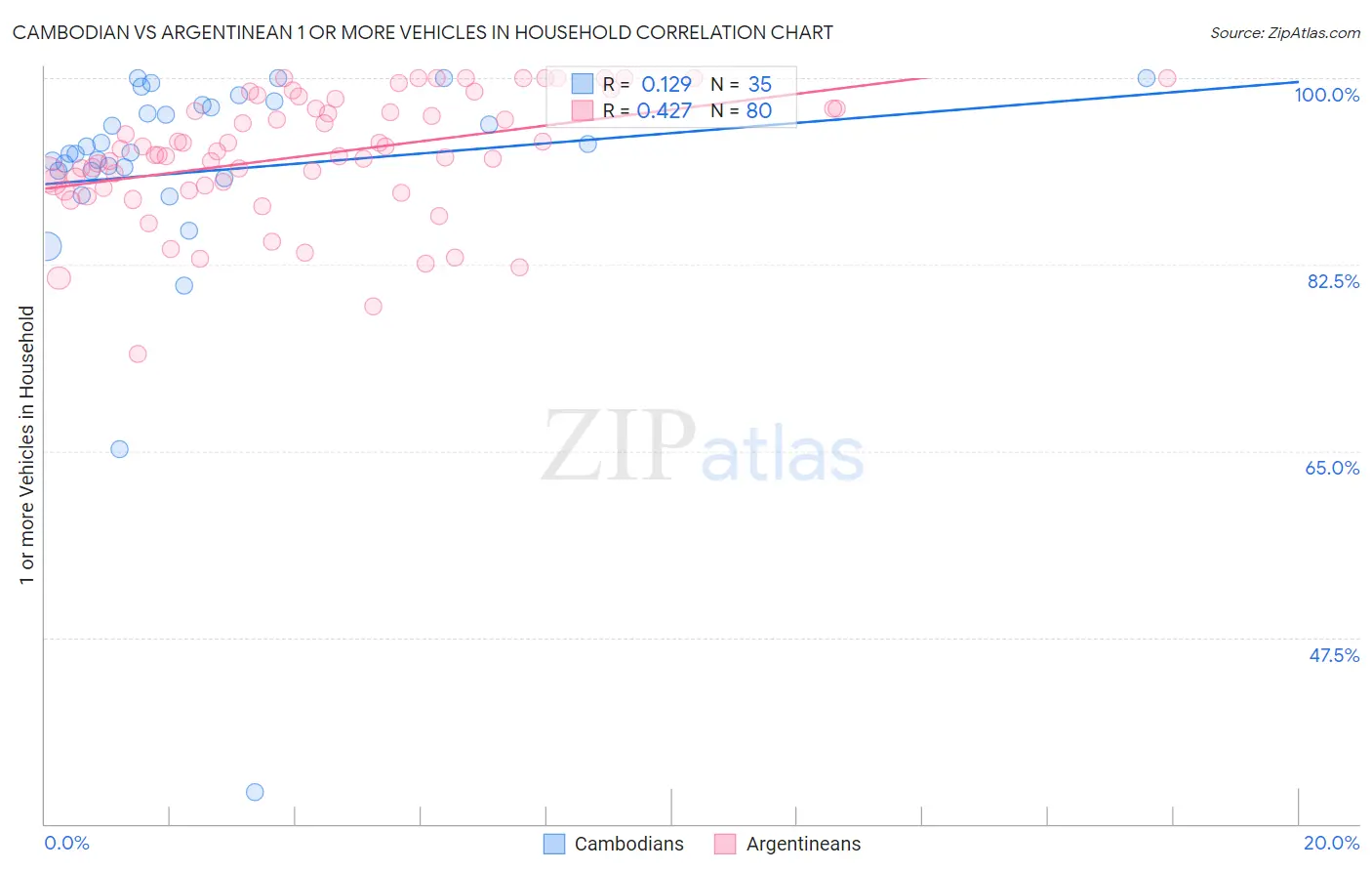 Cambodian vs Argentinean 1 or more Vehicles in Household