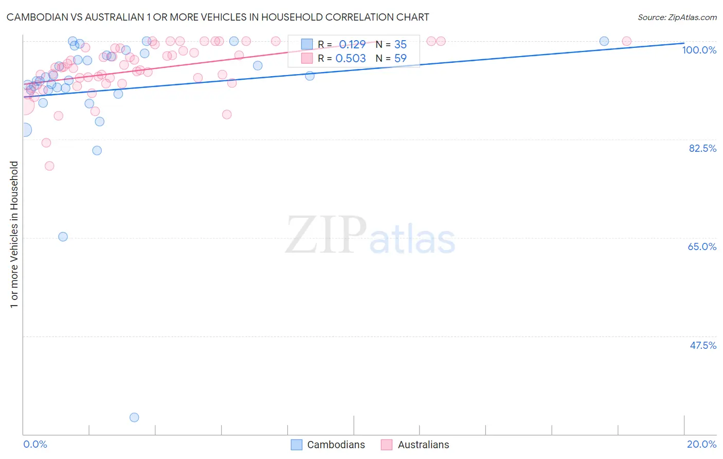 Cambodian vs Australian 1 or more Vehicles in Household