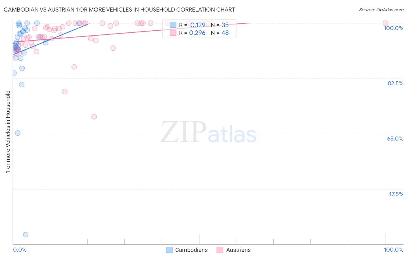 Cambodian vs Austrian 1 or more Vehicles in Household