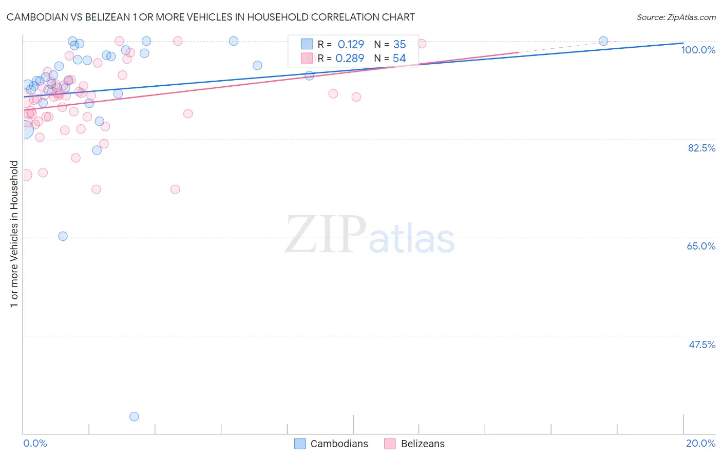 Cambodian vs Belizean 1 or more Vehicles in Household