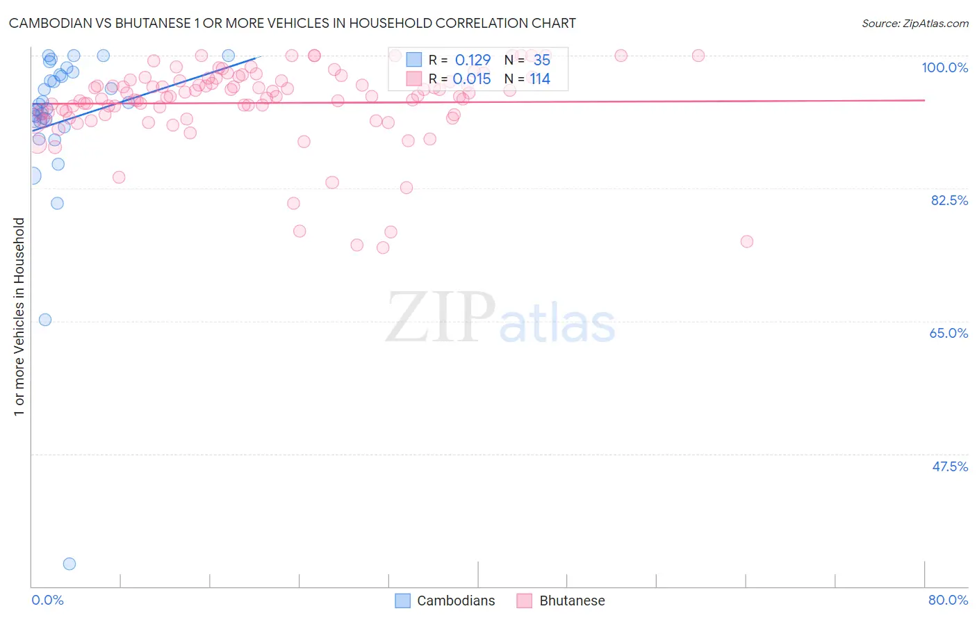 Cambodian vs Bhutanese 1 or more Vehicles in Household