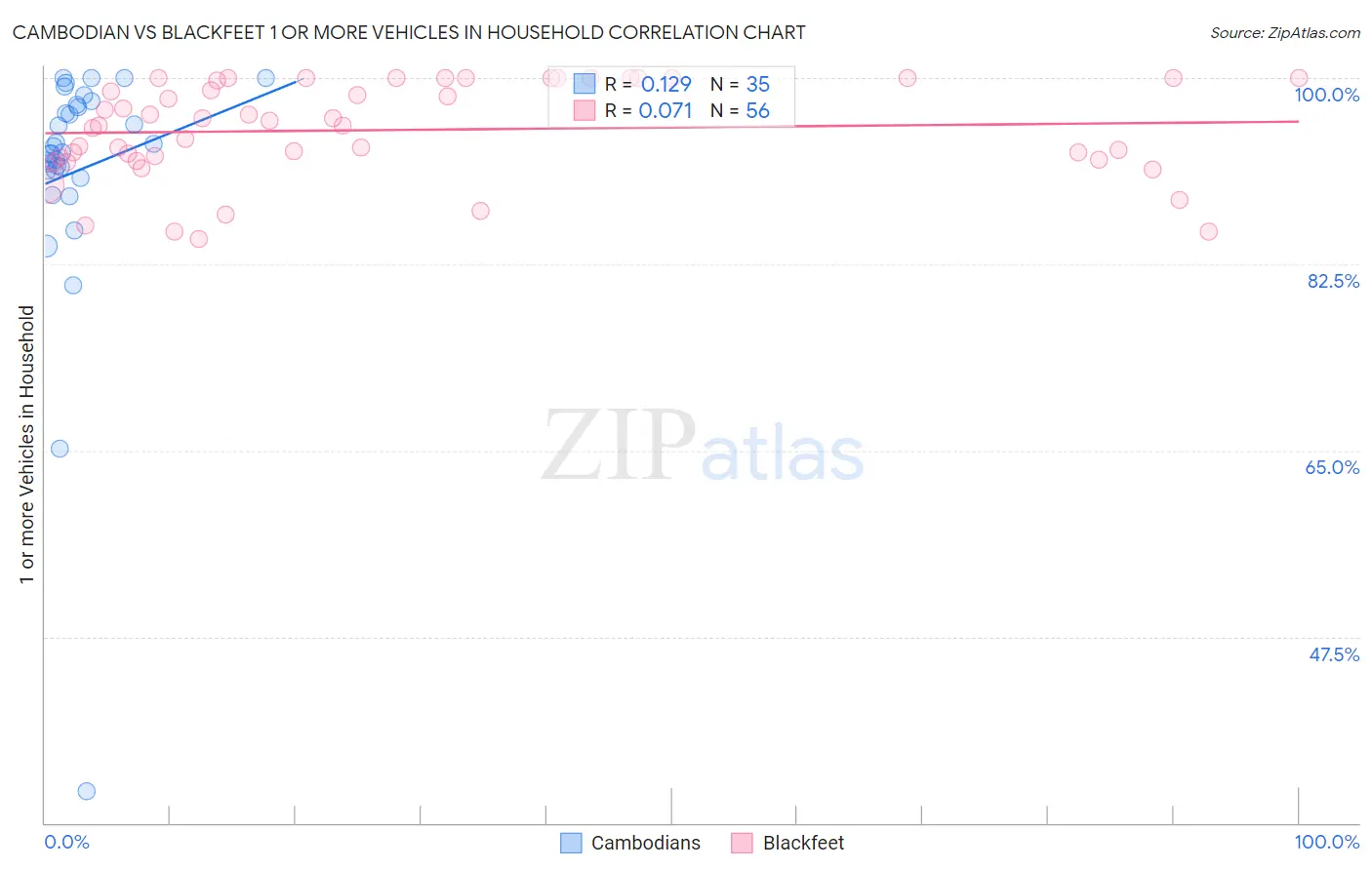 Cambodian vs Blackfeet 1 or more Vehicles in Household