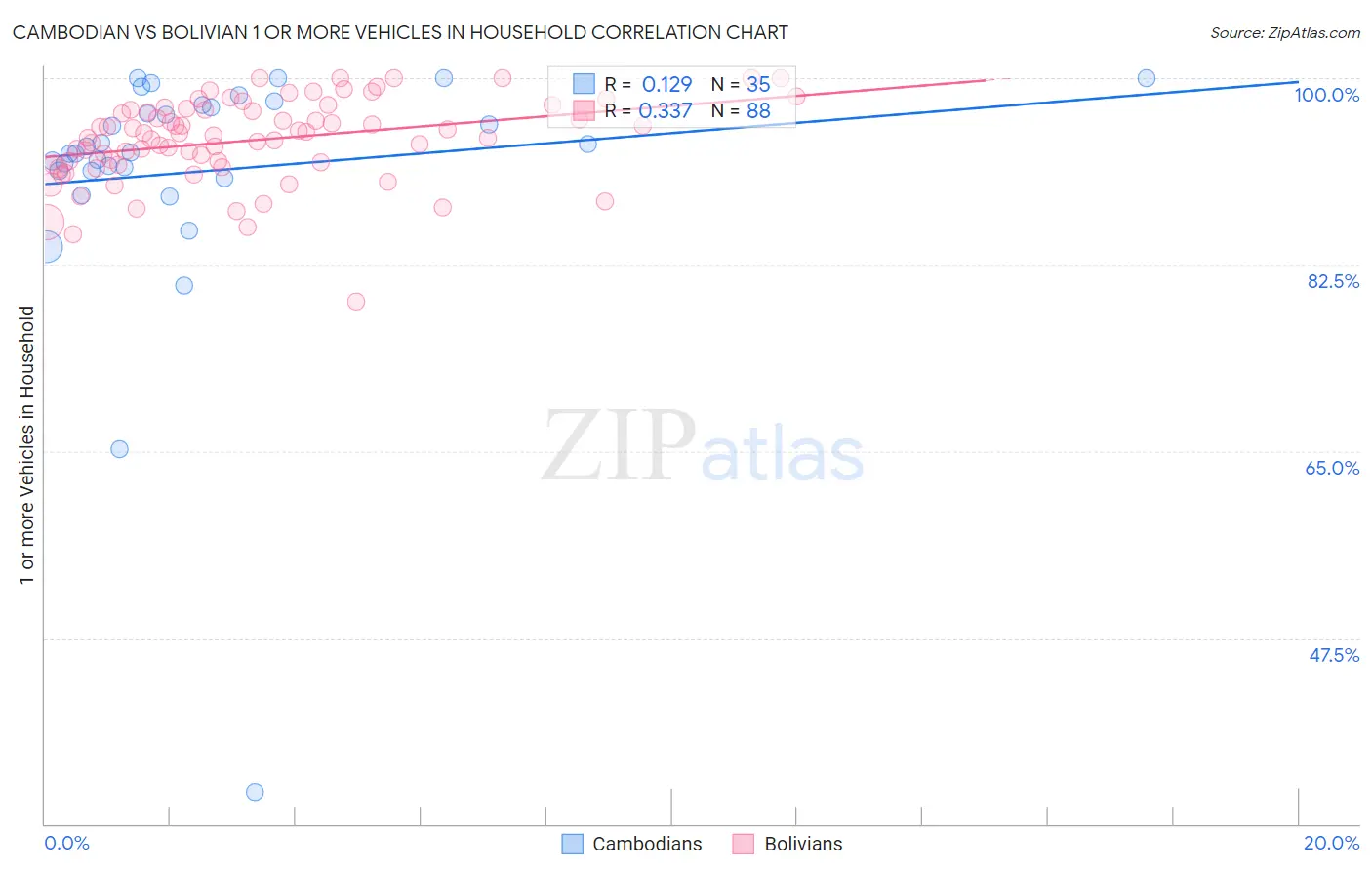 Cambodian vs Bolivian 1 or more Vehicles in Household