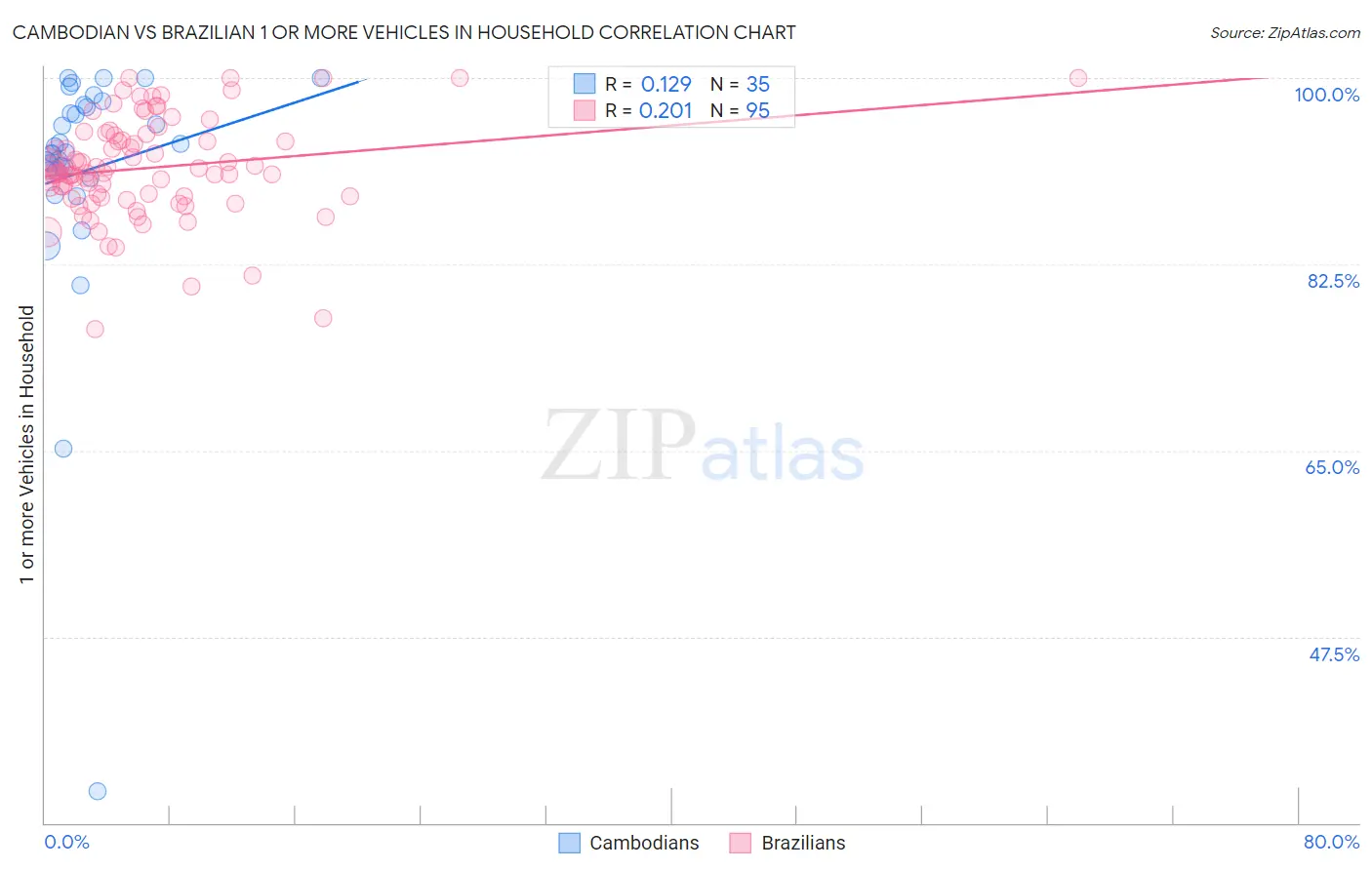 Cambodian vs Brazilian 1 or more Vehicles in Household