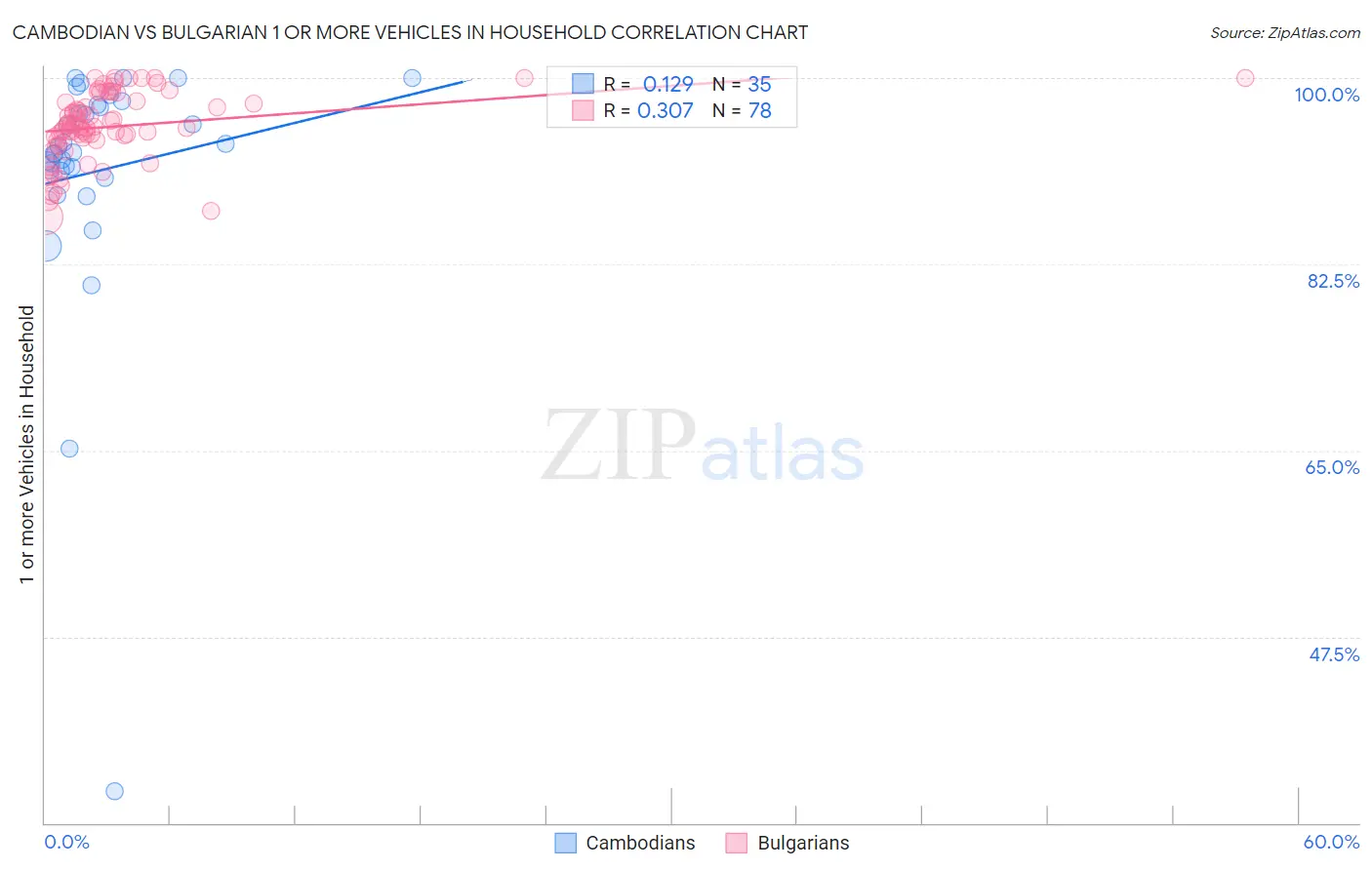 Cambodian vs Bulgarian 1 or more Vehicles in Household