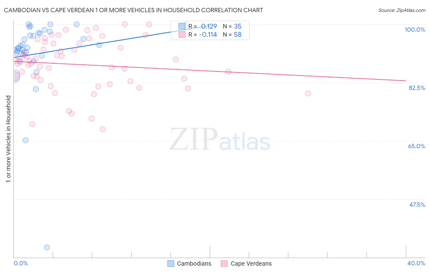 Cambodian vs Cape Verdean 1 or more Vehicles in Household