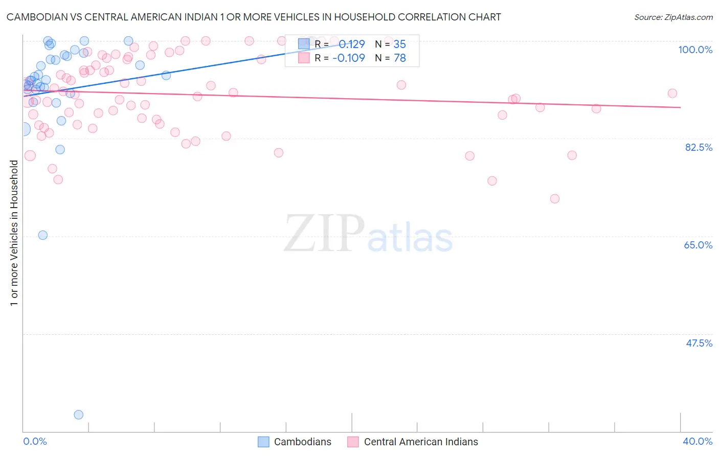 Cambodian vs Central American Indian 1 or more Vehicles in Household